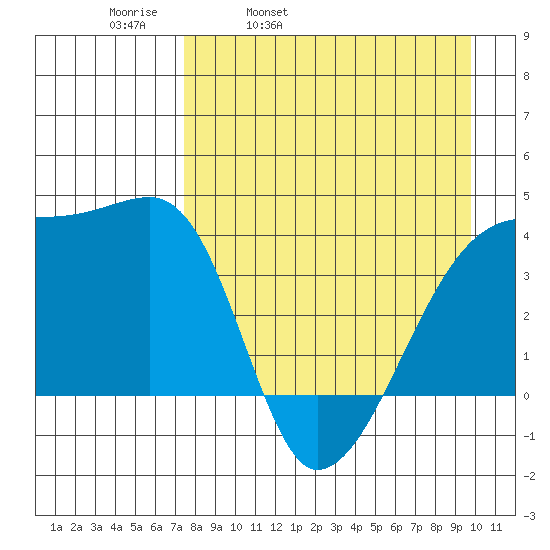 Sagchudak Island tide chart for Thursday, April 21, 2022