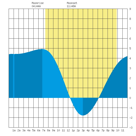 Sagchudak Island tide chart for Friday, April 22, 2022