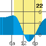 Sagchudak Island tide chart for Friday, April 22, 2022
