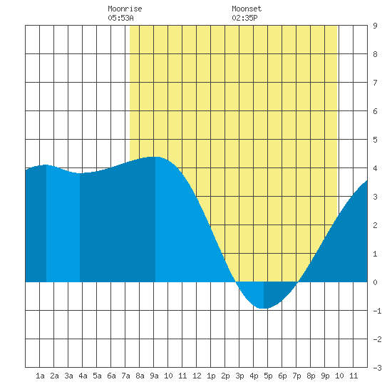 Sagchudak Island tide chart for Sunday, April 24, 2022
