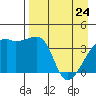 Sagchudak Island tide chart for Sunday, April 24, 2022