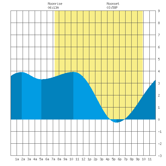 Sagchudak Island tide chart for Monday, April 25, 2022