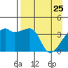 Sagchudak Island tide chart for Monday, April 25, 2022