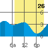 Sagchudak Island tide chart for Tuesday, April 26, 2022