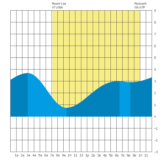 Sagchudak Island tide chart for Friday, April 29, 2022