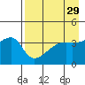 Sagchudak Island tide chart for Friday, April 29, 2022