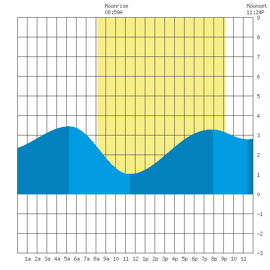 Sagchudak Island tide chart for Saturday, April 2, 2022