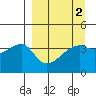 Sagchudak Island tide chart for Saturday, April 2, 2022
