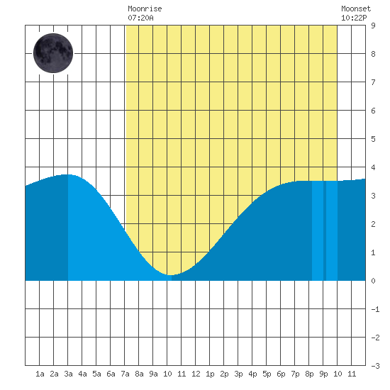 Sagchudak Island tide chart for Saturday, April 30, 2022