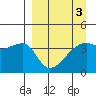 Sagchudak Island tide chart for Sunday, April 3, 2022