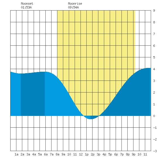 Sagchudak Island tide chart for Tuesday, April 5, 2022