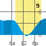 Sagchudak Island tide chart for Tuesday, April 5, 2022