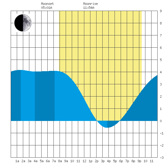 Sagchudak Island tide chart for Friday, April 8, 2022