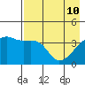 Sagchudak Island tide chart for Tuesday, May 10, 2022