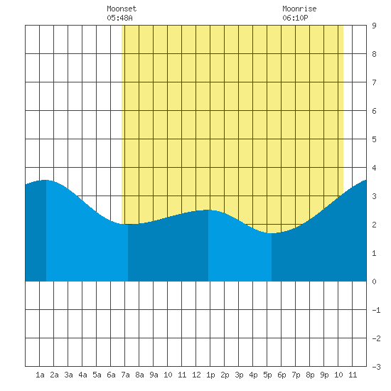 Sagchudak Island tide chart for Thursday, May 12, 2022