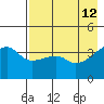 Sagchudak Island tide chart for Thursday, May 12, 2022