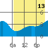 Sagchudak Island tide chart for Friday, May 13, 2022
