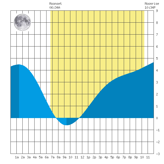 Sagchudak Island tide chart for Sunday, May 15, 2022