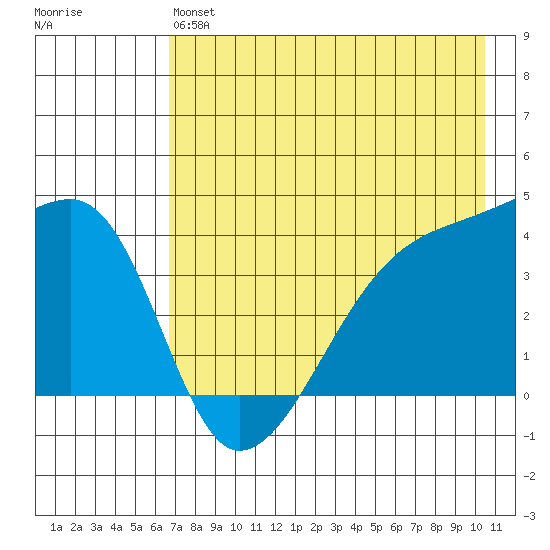 Sagchudak Island tide chart for Monday, May 16, 2022