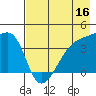 Sagchudak Island tide chart for Monday, May 16, 2022