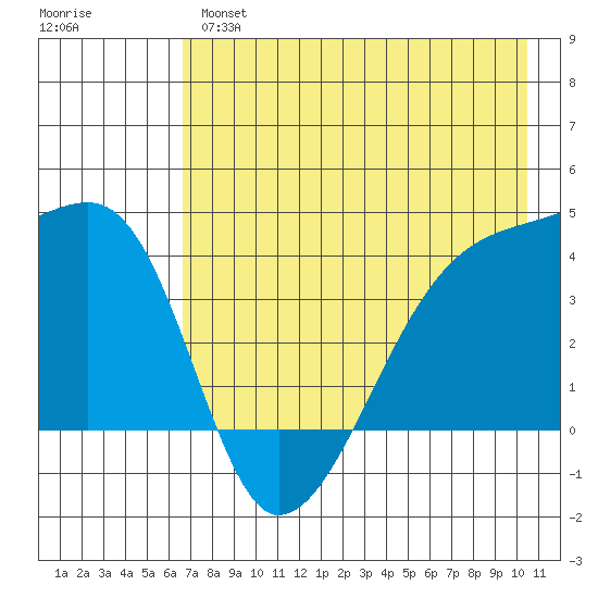 Sagchudak Island tide chart for Tuesday, May 17, 2022