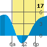 Sagchudak Island tide chart for Tuesday, May 17, 2022