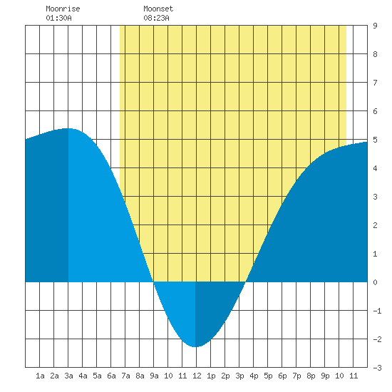 Sagchudak Island tide chart for Wednesday, May 18, 2022