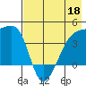 Sagchudak Island tide chart for Wednesday, May 18, 2022