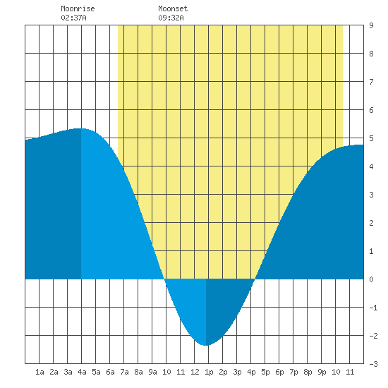 Sagchudak Island tide chart for Thursday, May 19, 2022