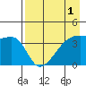 Sagchudak Island tide chart for Sunday, May 1, 2022