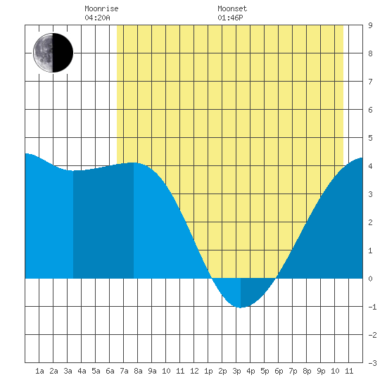 Sagchudak Island tide chart for Sunday, May 22, 2022