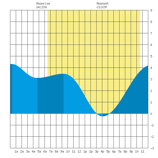 Sagchudak Island tide chart for Monday, May 23, 2022