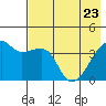 Sagchudak Island tide chart for Monday, May 23, 2022