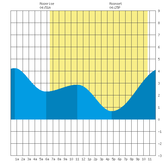 Sagchudak Island tide chart for Tuesday, May 24, 2022