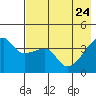 Sagchudak Island tide chart for Tuesday, May 24, 2022