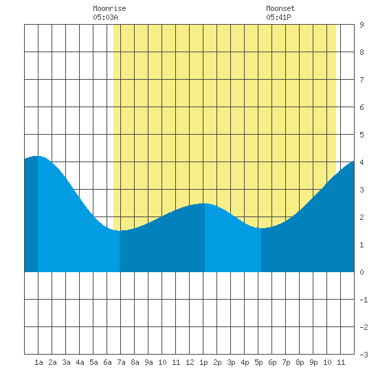 Sagchudak Island tide chart for Wednesday, May 25, 2022