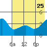 Sagchudak Island tide chart for Wednesday, May 25, 2022