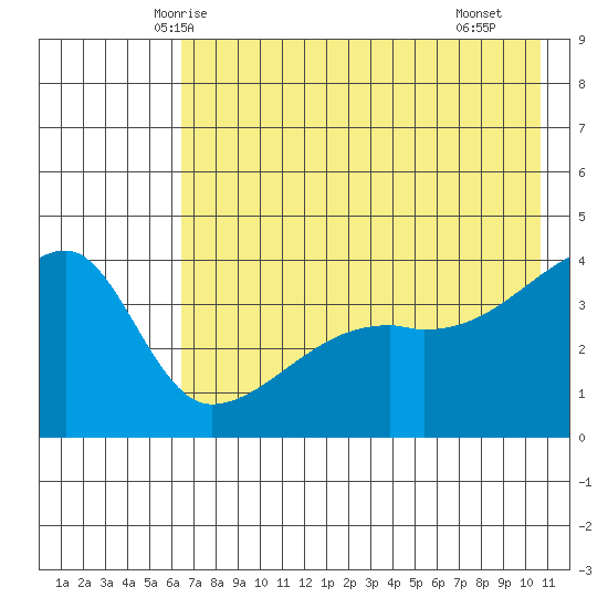 Sagchudak Island tide chart for Thursday, May 26, 2022