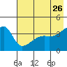 Sagchudak Island tide chart for Thursday, May 26, 2022