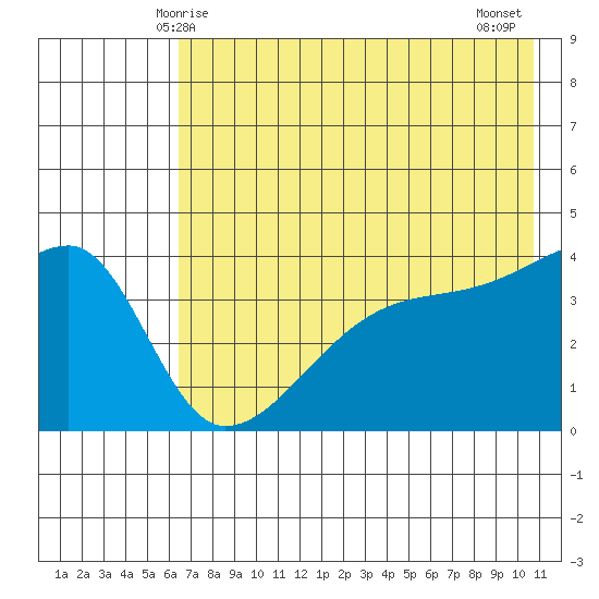 Sagchudak Island tide chart for Friday, May 27, 2022