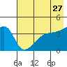 Sagchudak Island tide chart for Friday, May 27, 2022