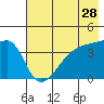Sagchudak Island tide chart for Saturday, May 28, 2022