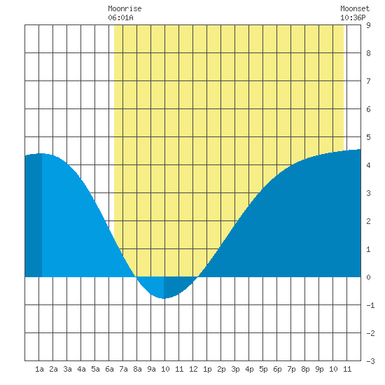Sagchudak Island tide chart for Sunday, May 29, 2022