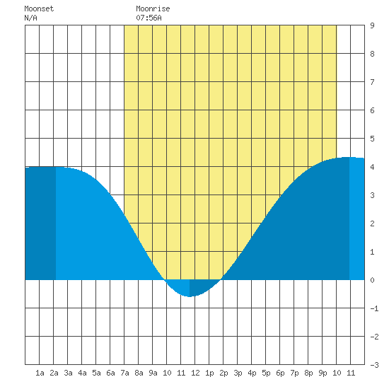 Sagchudak Island tide chart for Monday, May 2, 2022
