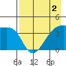 Sagchudak Island tide chart for Monday, May 2, 2022