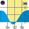 Sagchudak Island tide chart for Monday, May 30, 2022