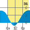 Sagchudak Island tide chart for Tuesday, May 31, 2022