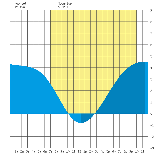 Sagchudak Island tide chart for Tuesday, May 3, 2022