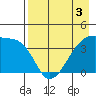 Sagchudak Island tide chart for Tuesday, May 3, 2022