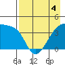 Sagchudak Island tide chart for Wednesday, May 4, 2022